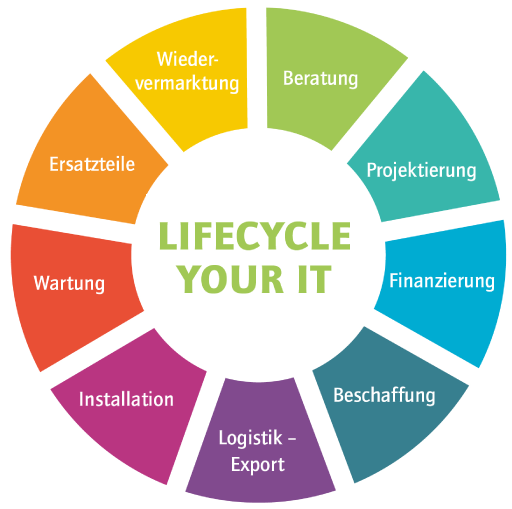 Lifecycle